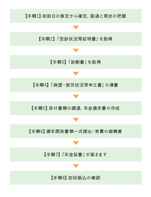 障害年金のご相談、お手続完了までの流れは次のとおりです